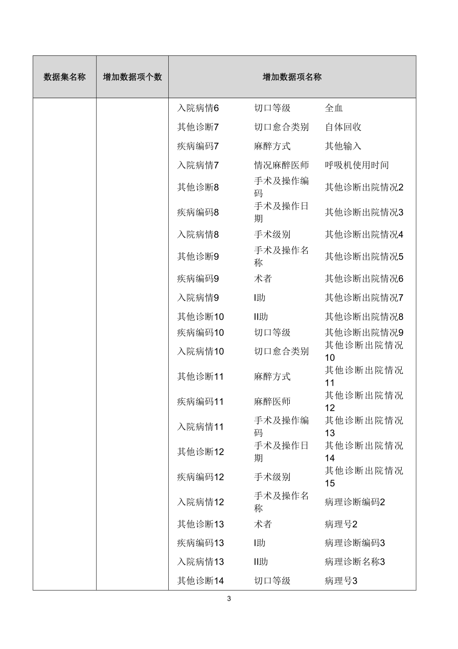 湖北省人口健康信息平台医疗服务数据集标准规范.docx_第3页