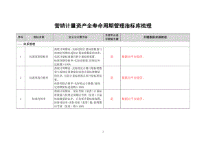 营销计量资产全寿命周期管理指标库梳理.docx