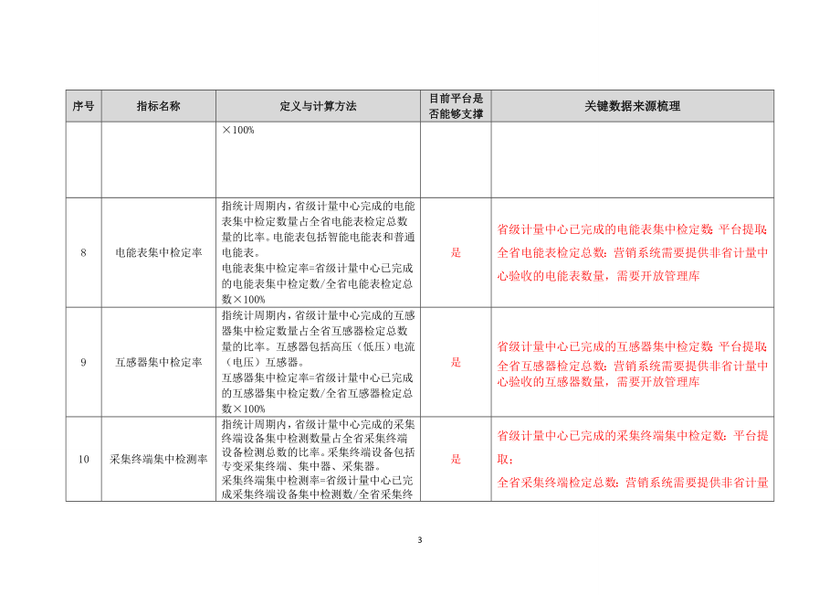 营销计量资产全寿命周期管理指标库梳理.docx_第3页