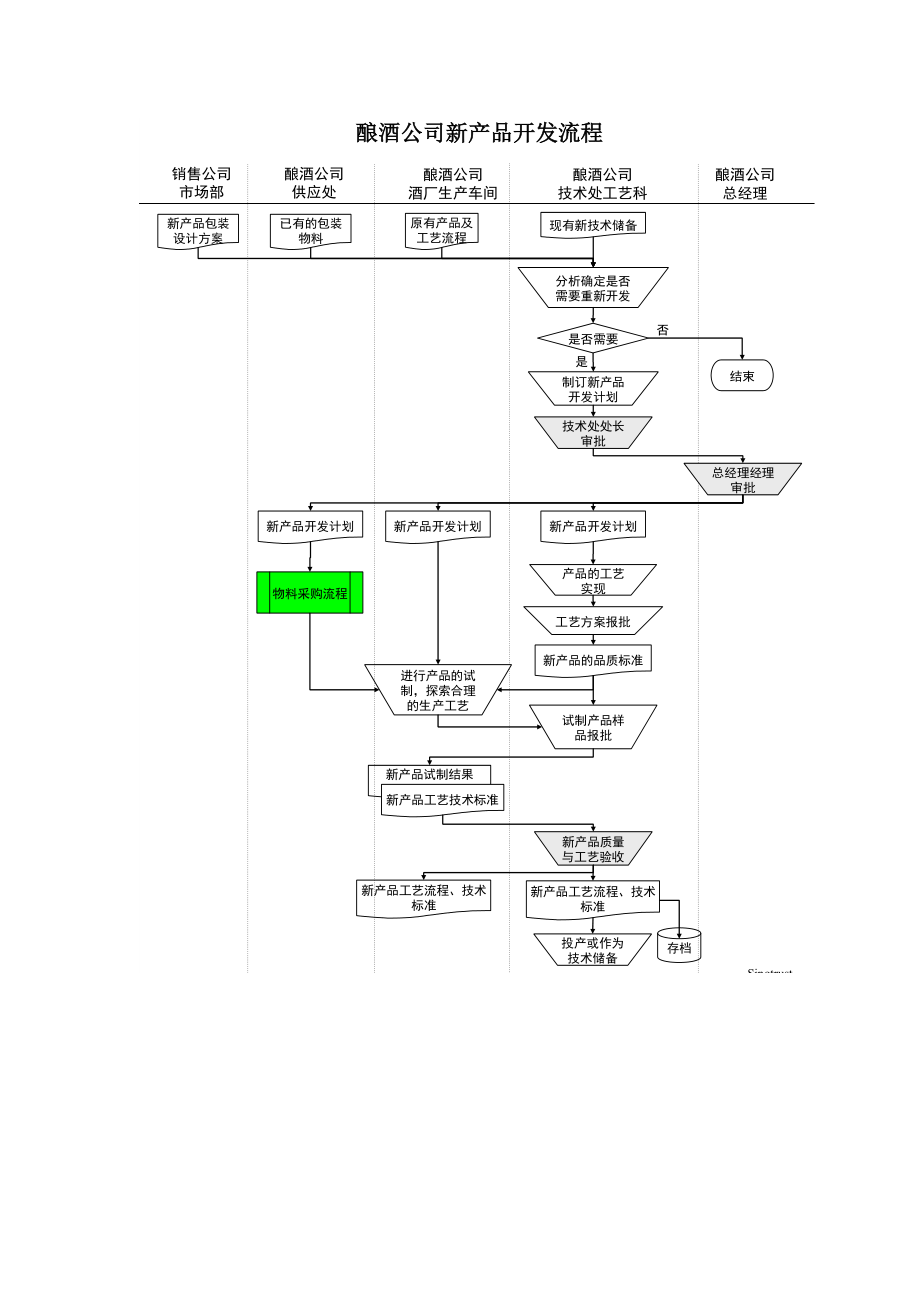 某酒业生产企业公司新产品开发流程.docx_第1页