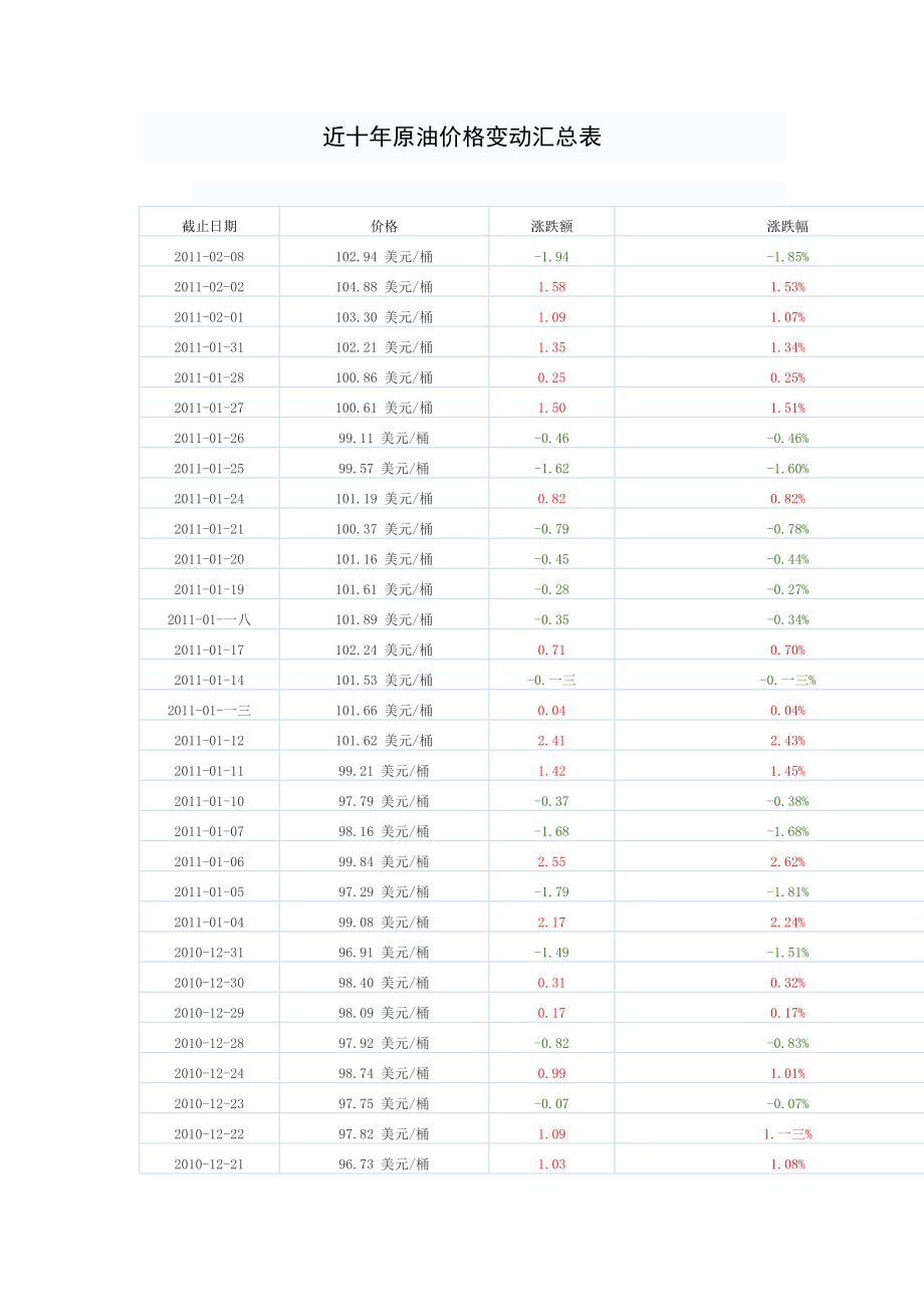 近十年原油价格变动汇总表.docx_第1页