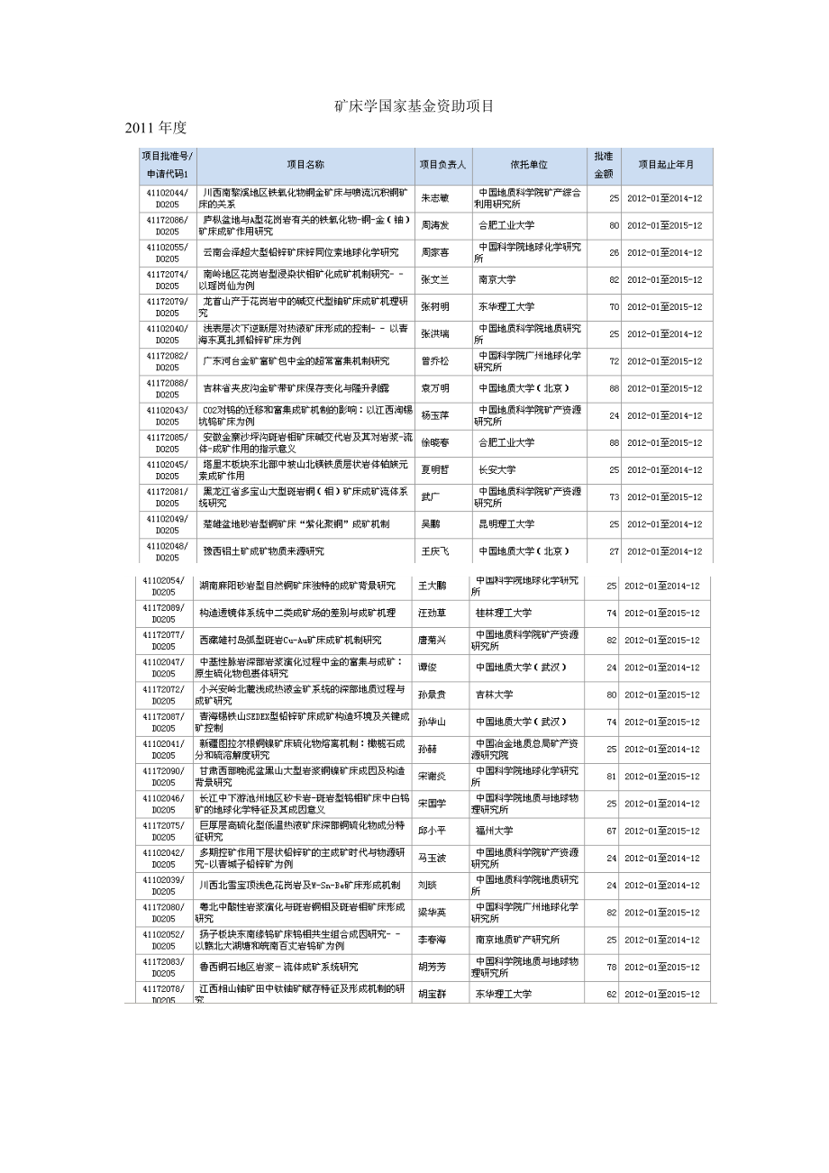 国家矿床学基金资助项目管理知识分析.docx_第1页