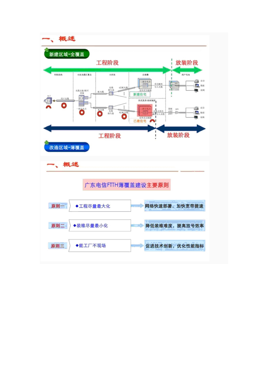 FTTH光缆光纤入户施工规范培训资料.docx_第2页