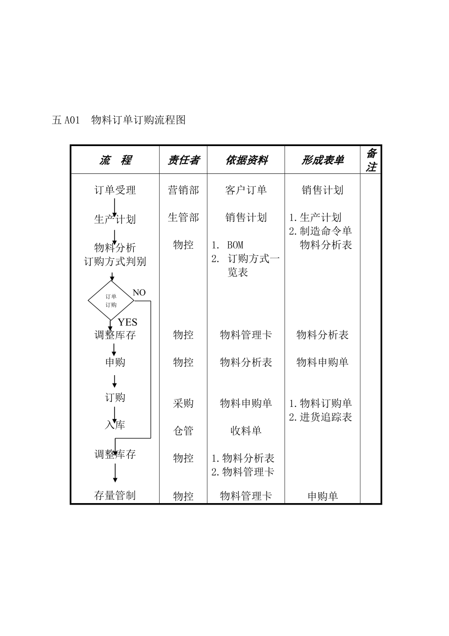 企业管理表格物料管理A纵表格.docx_第1页