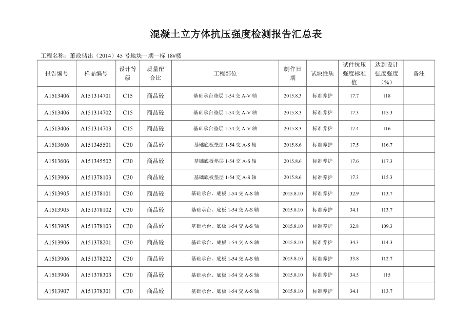 砼试块抗压强度统计表地下室18#楼.docx_第1页