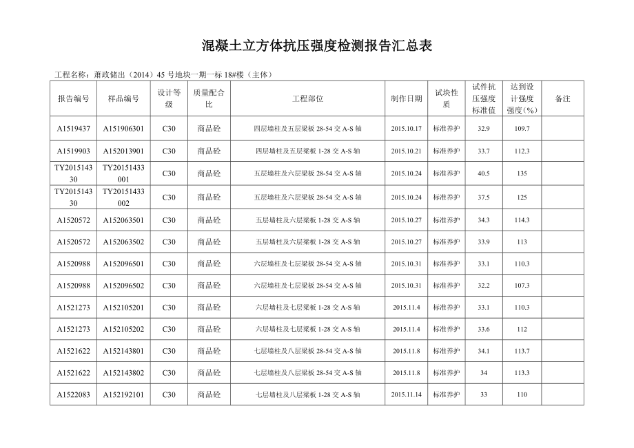 砼试块抗压强度统计表地下室18#楼.docx_第3页