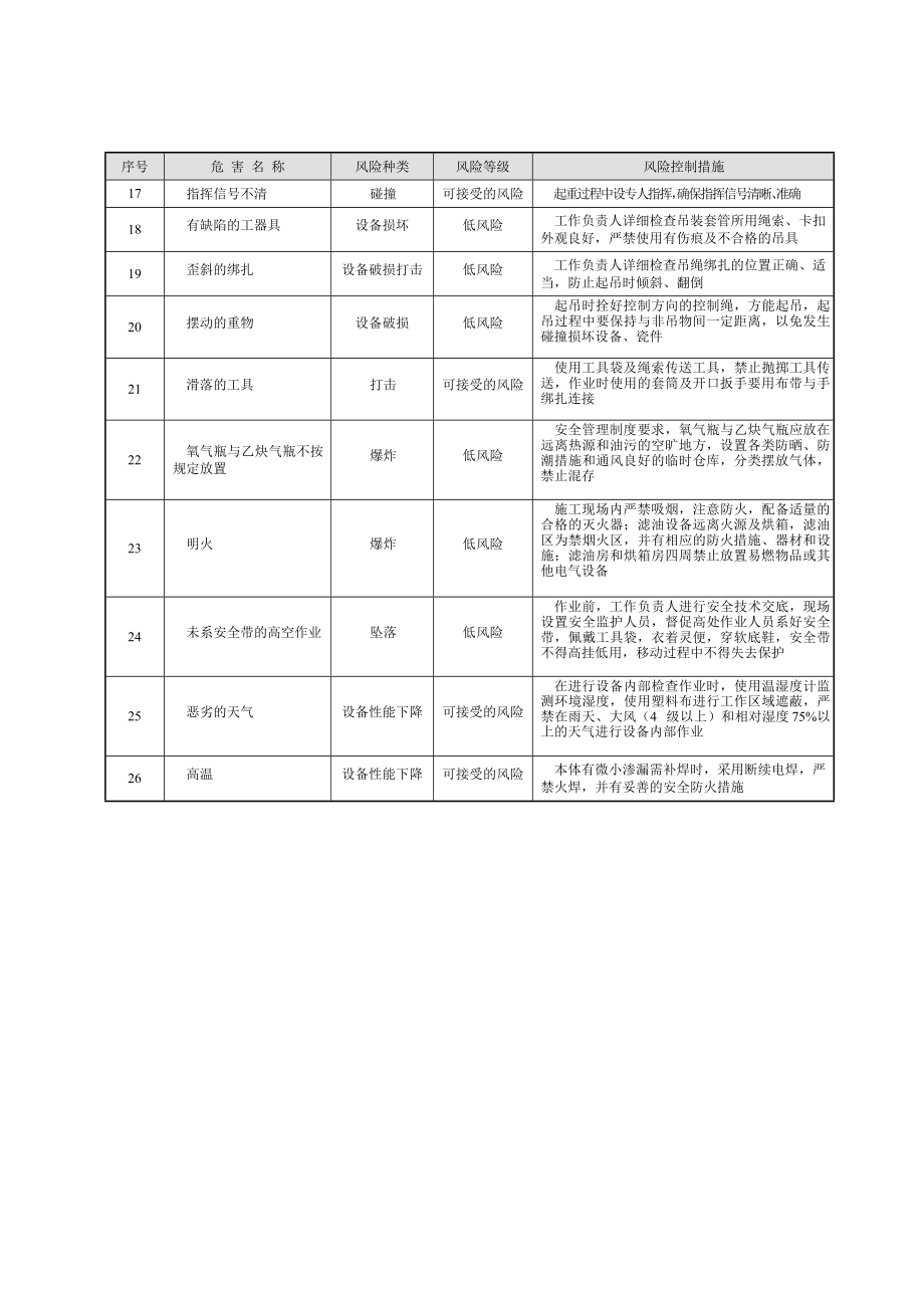 安全基准风险分析表.docx_第2页