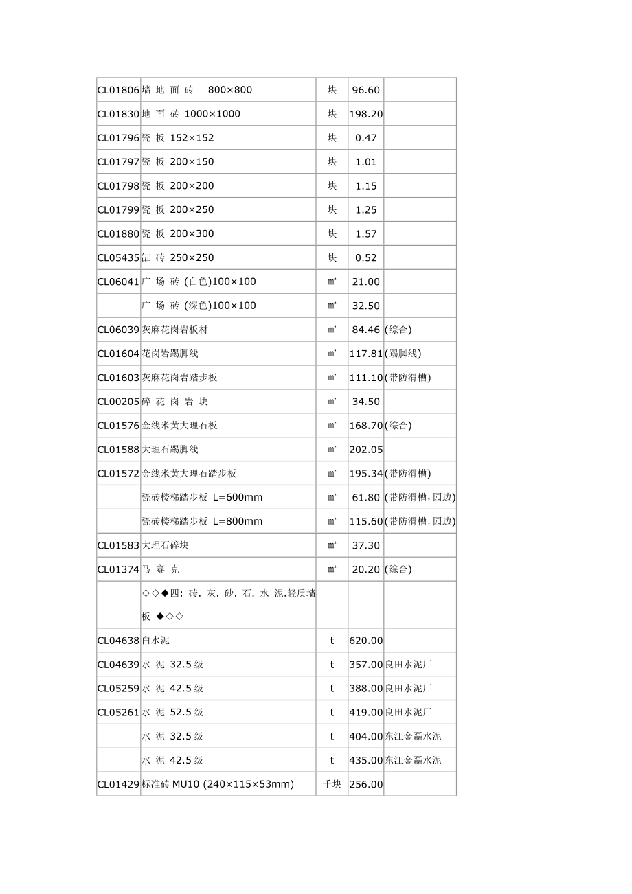 XXXX年第一期建设工程材料预算价格表.docx_第3页