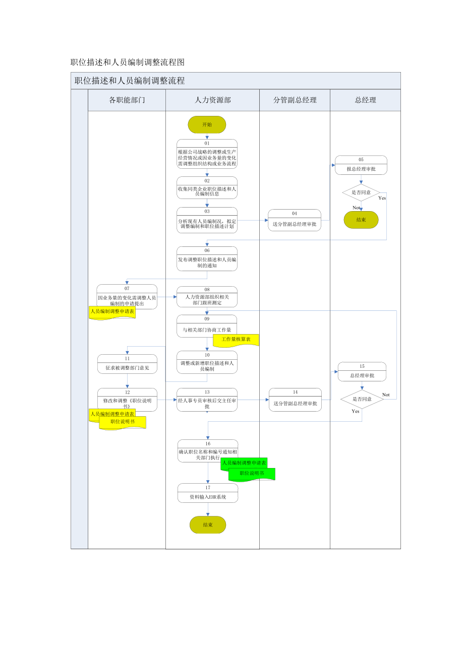 职位描述和人员编制调整流程图.docx_第1页