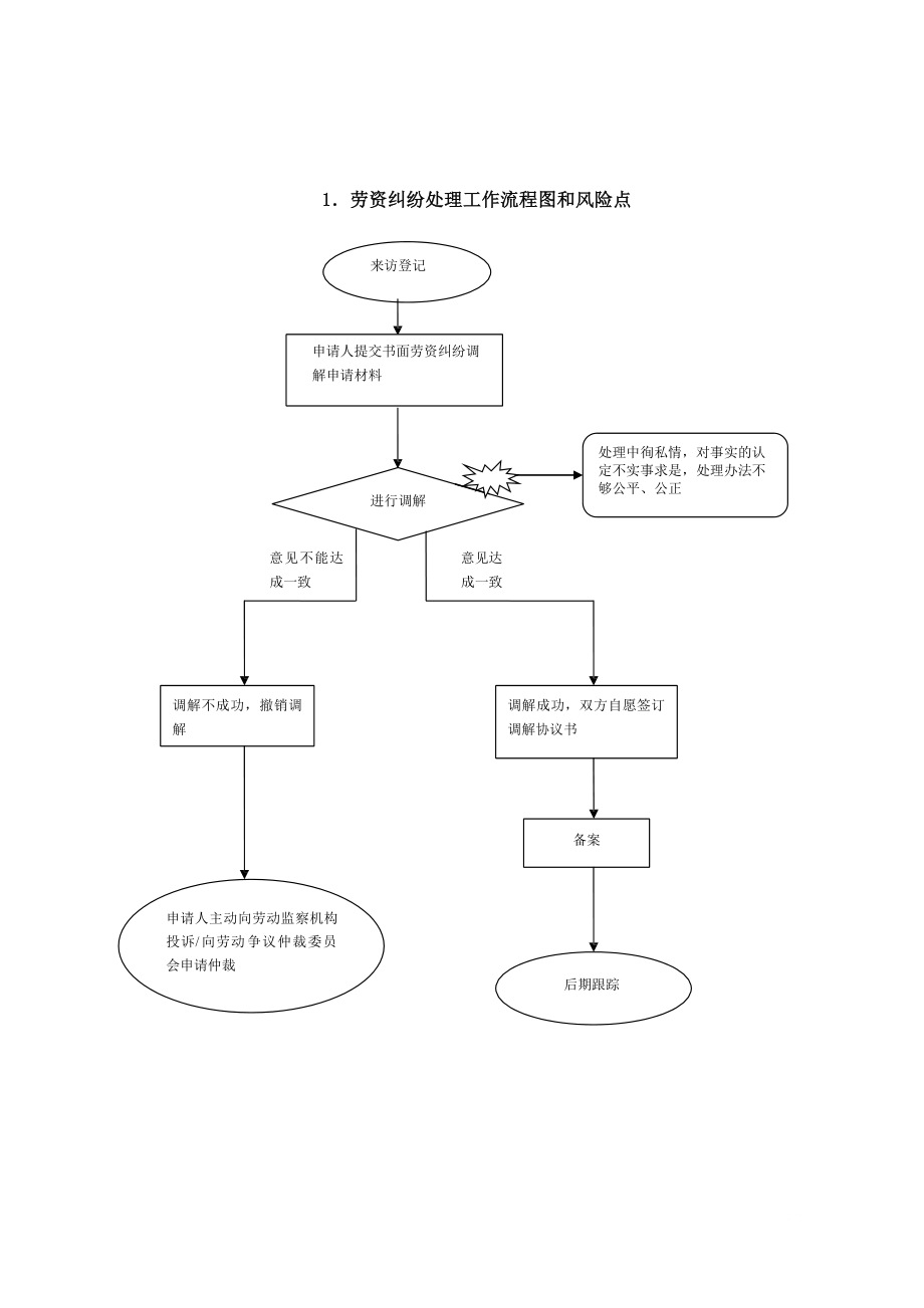 人事处工作流程图和风险防范点.docx_第1页