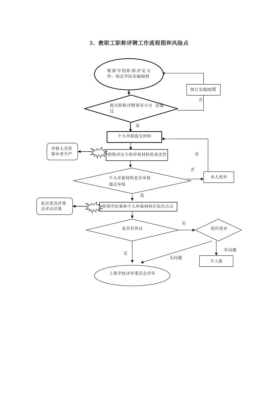 人事处工作流程图和风险防范点.docx_第3页