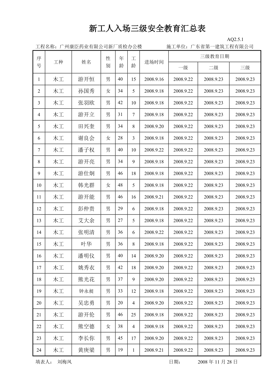 康臣新工人入场三级安全教育汇总表(DOC11页).doc_第2页