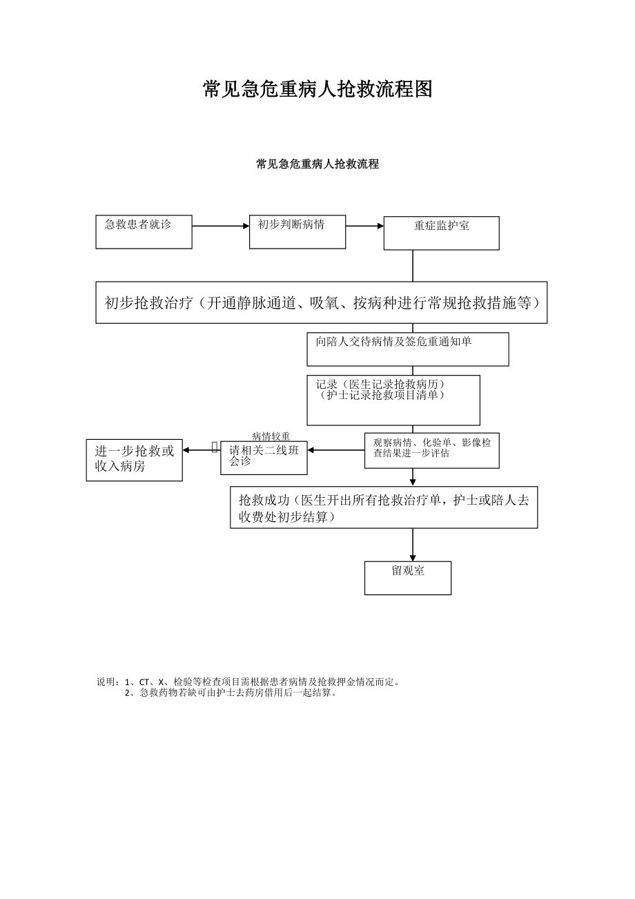 常见急危重病人抢救流程图.docx_第1页