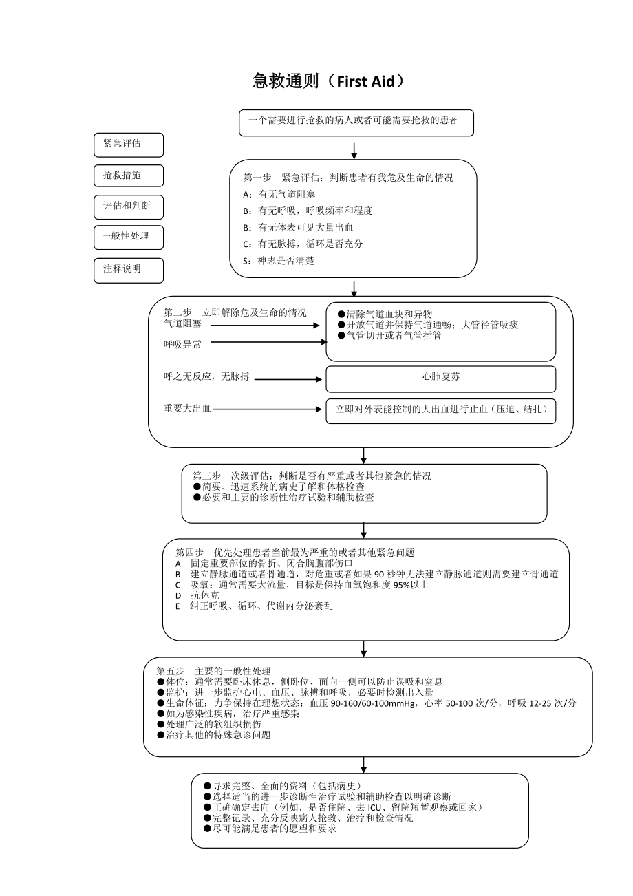 常见急危重病人抢救流程图.docx_第2页