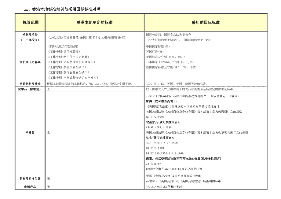 香港标准化研究.docx_第3页