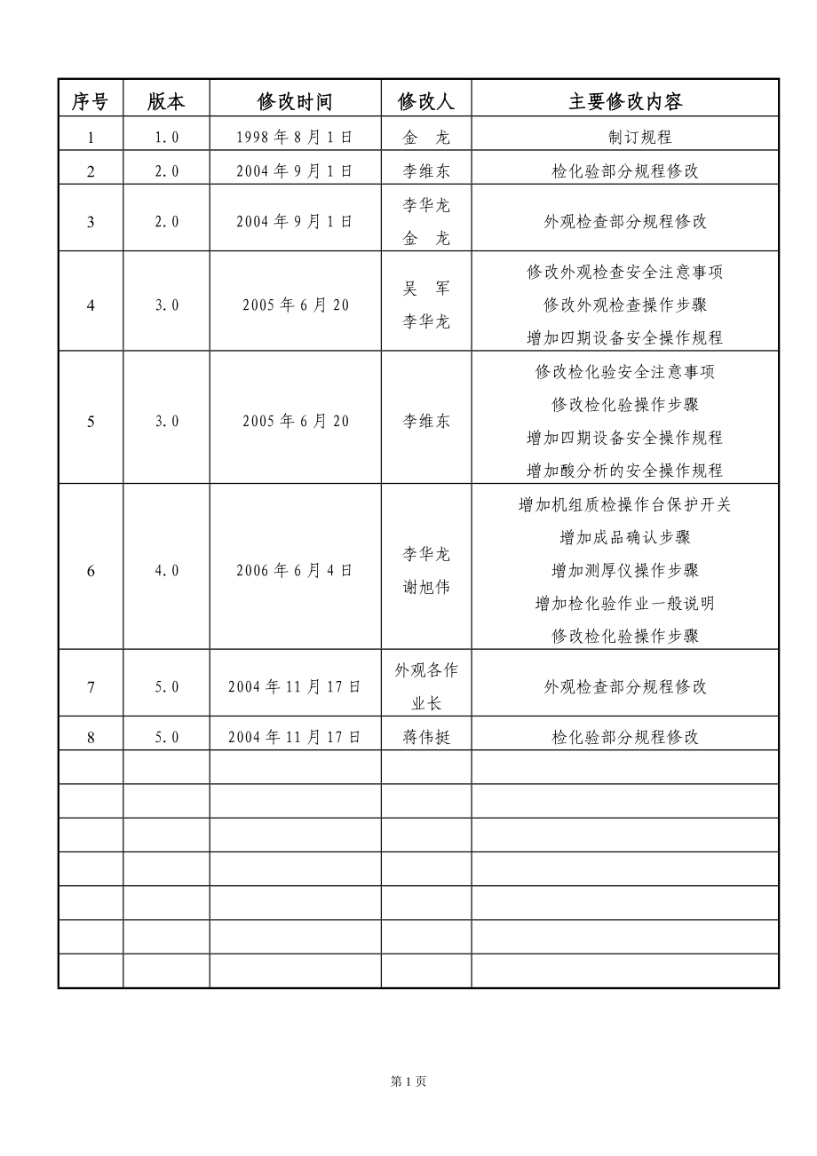 质检安全操作规程.docx_第2页