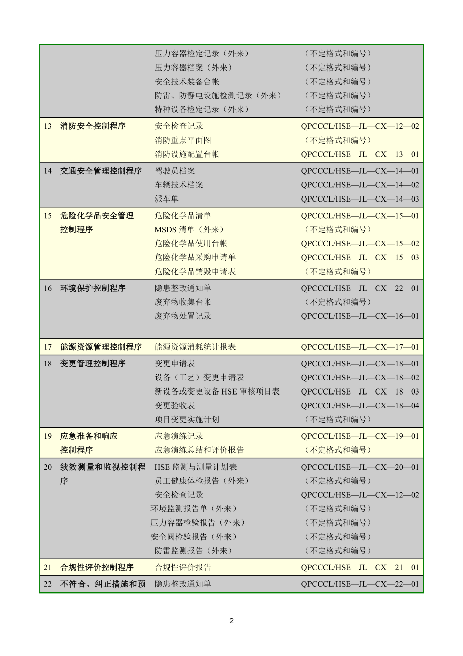 HSE全部记录表(健康、安全与环境管理体系).docx_第3页