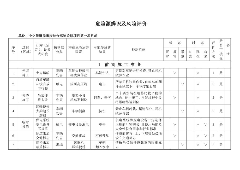 某高速公路工程施工危险源辨识及风险评价表.docx_第1页