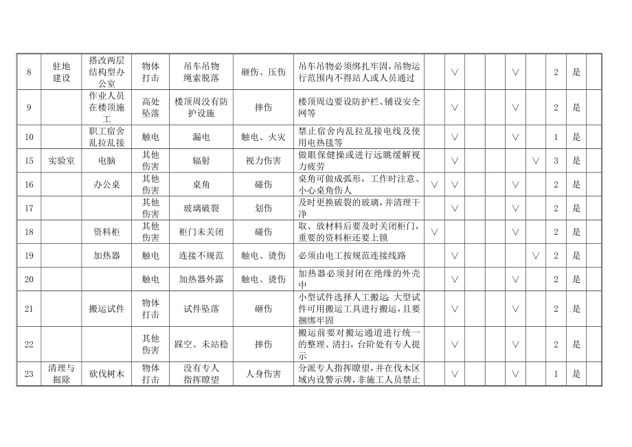 某高速公路工程施工危险源辨识及风险评价表.docx_第2页