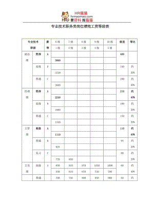 薪酬管理全套表格-HR猫猫.docx