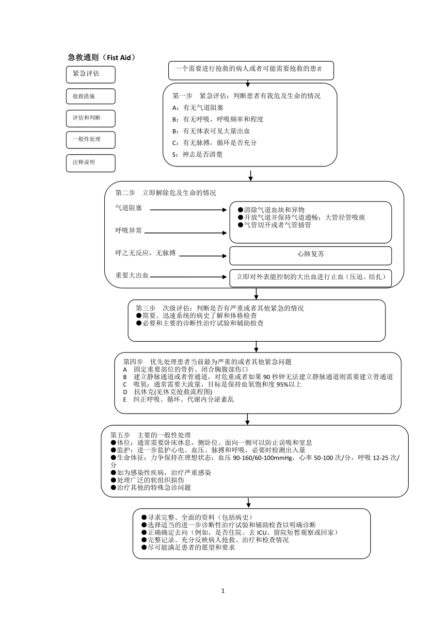 急救流程图.docx_第1页