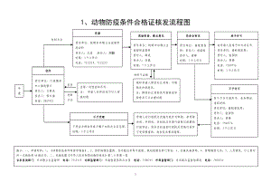 1动物防疫条件合格证核发流程图.docx