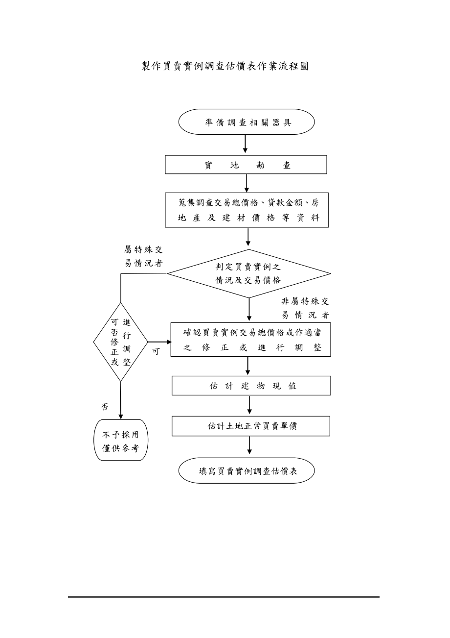 制作买卖实例调查估价表作业流程图.docx_第2页