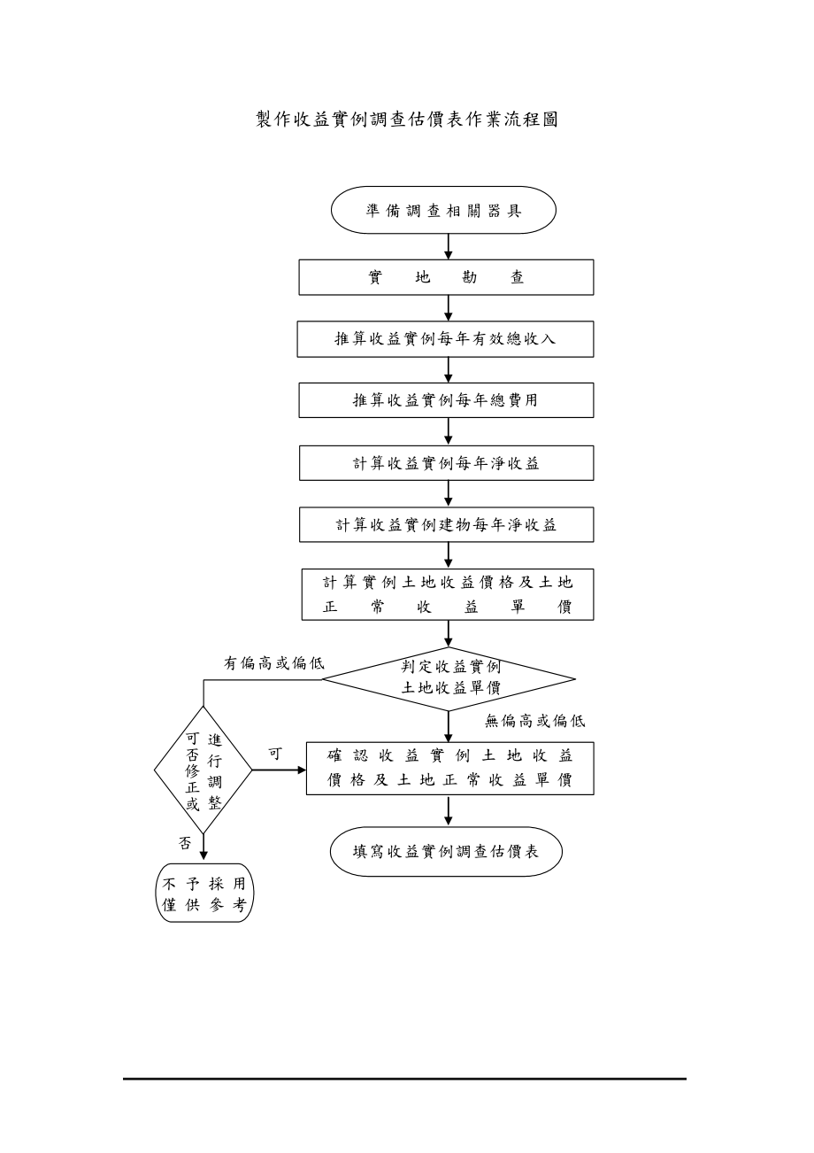 制作买卖实例调查估价表作业流程图.docx_第3页