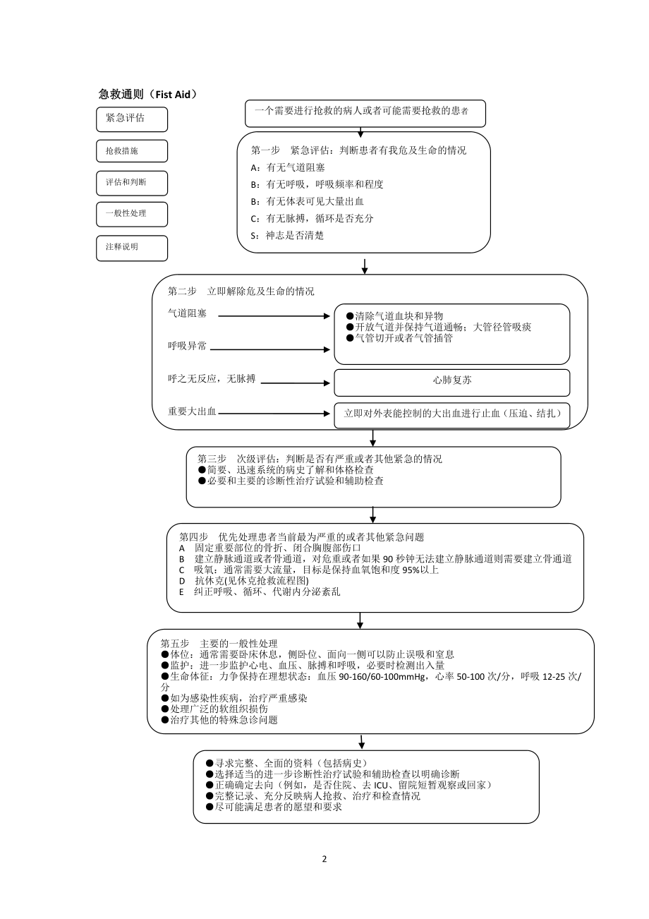 非常好的急危重症抢救流程图集.docx_第2页