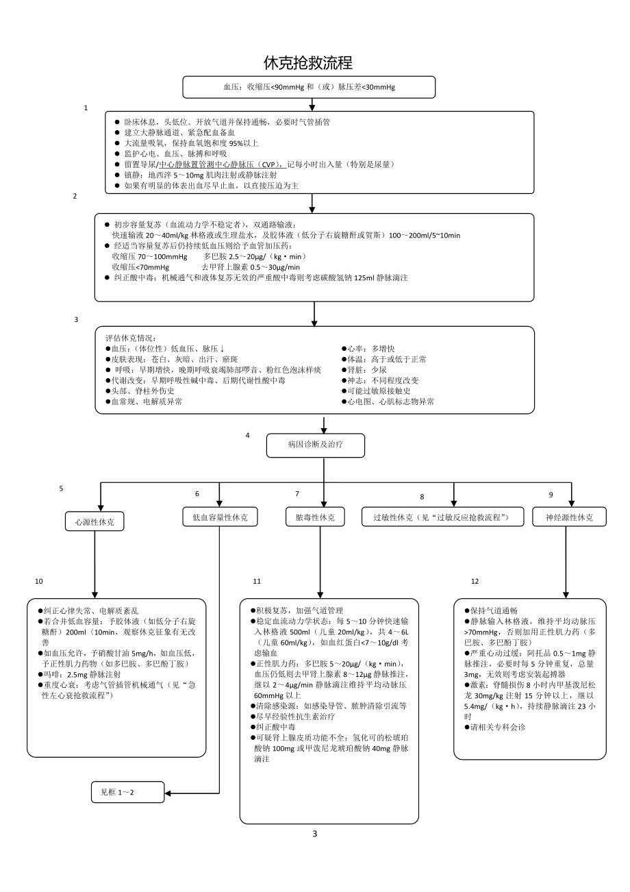 非常好的急危重症抢救流程图集.docx_第3页