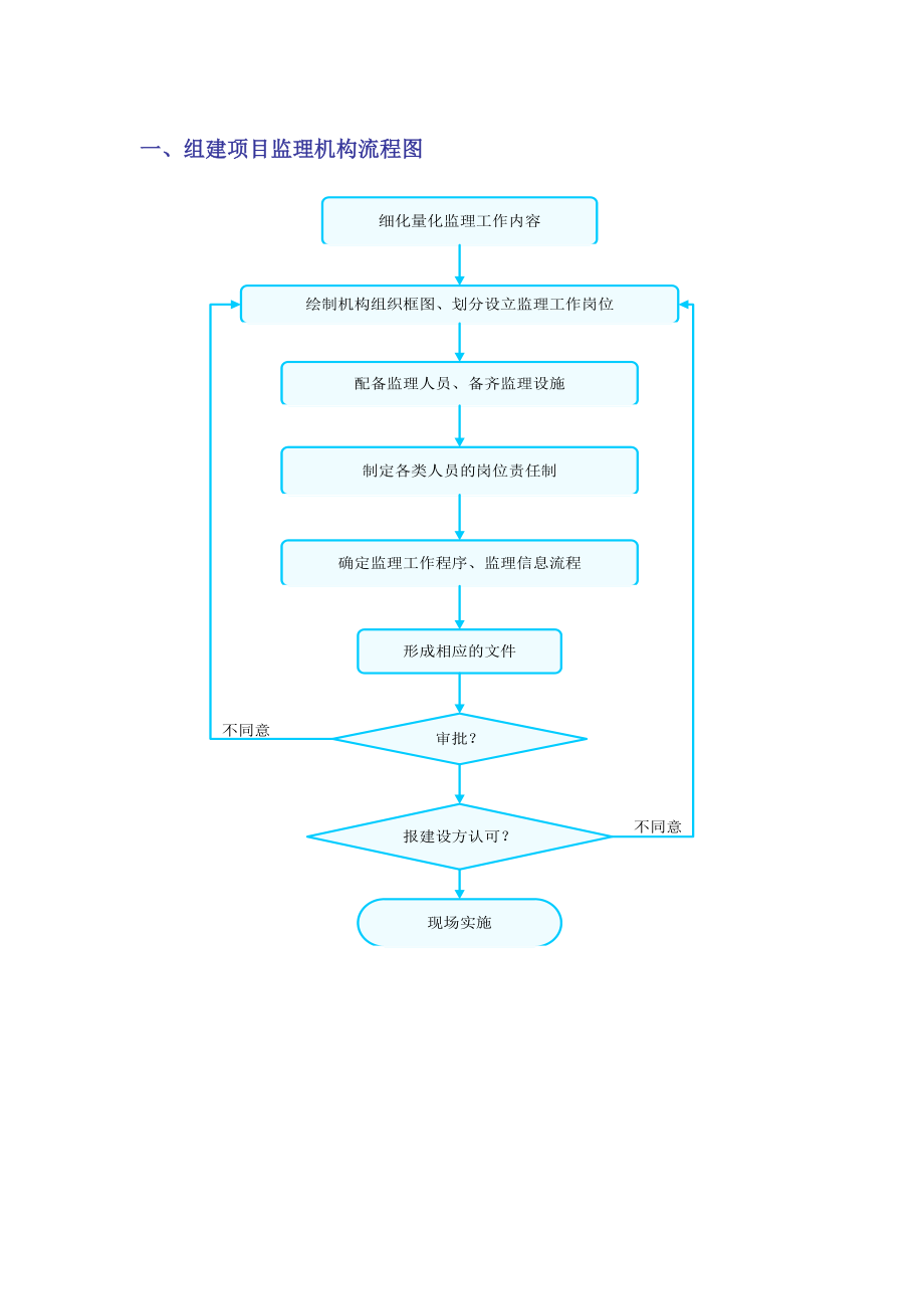 整套监理工作流程图(38张,visio编辑).docx_第1页