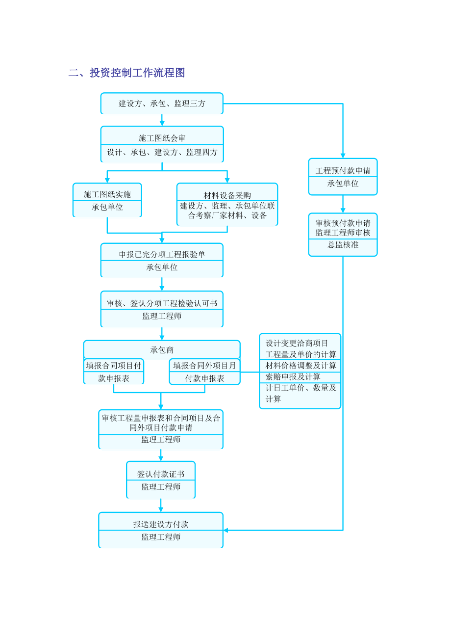 整套监理工作流程图(38张,visio编辑).docx_第2页