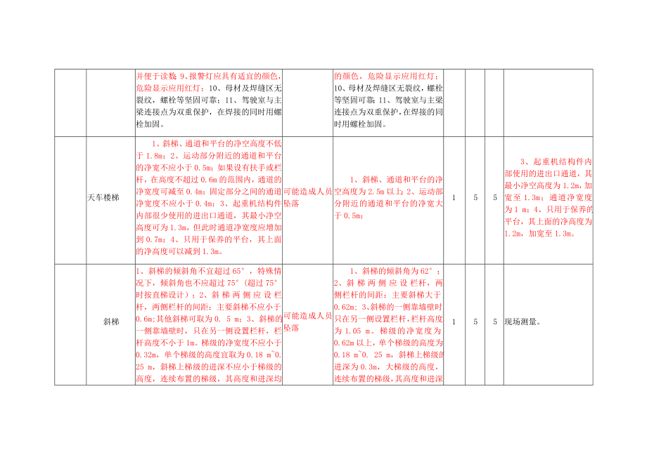 锰系评价安全检查表分析法(SCL)记录表.docx_第2页