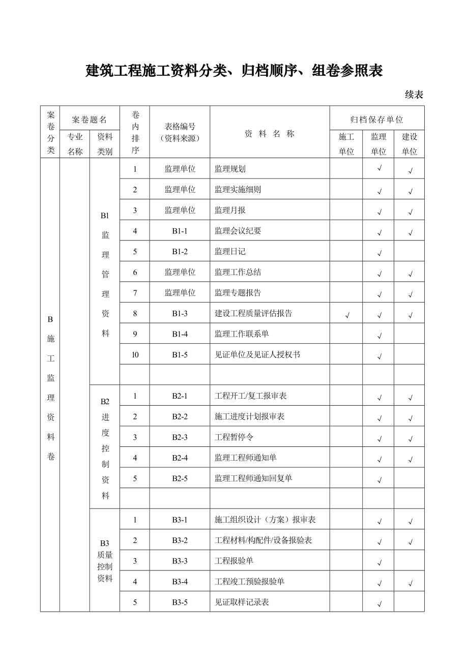 表附录A建筑工程施工资料分类、归档顺序、组卷参照表(DOC45页).doc_第3页