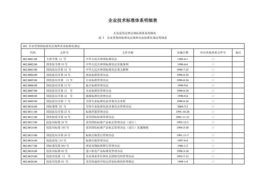 标准化明细清单-1218.docx_第1页