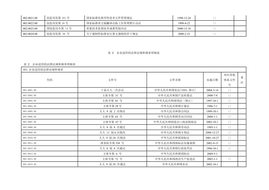 标准化明细清单-1218.docx_第2页