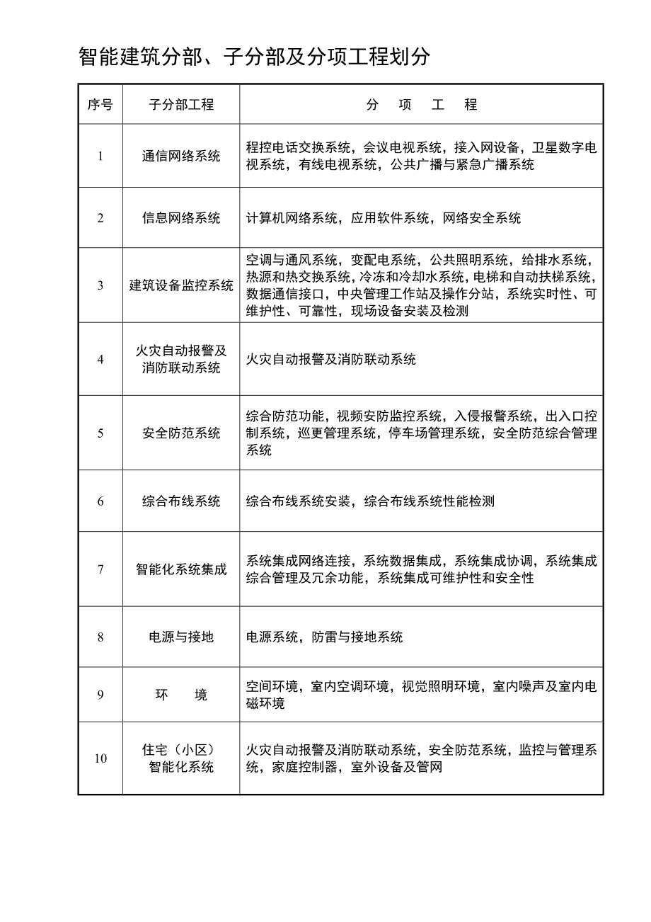 建筑施工质量验收规范.docx_第3页