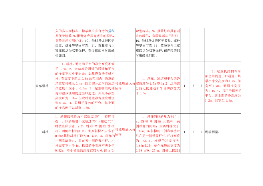 锰系评价安全检查表分析法SCL记录表.docx_第2页