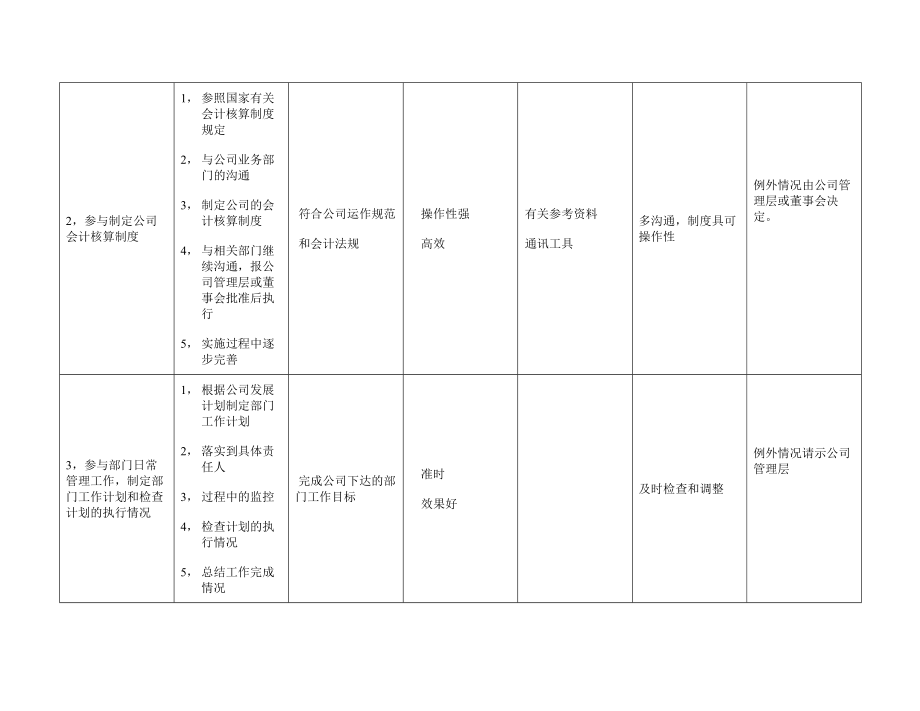 试谈某某财务部的工作规范.doc_第3页