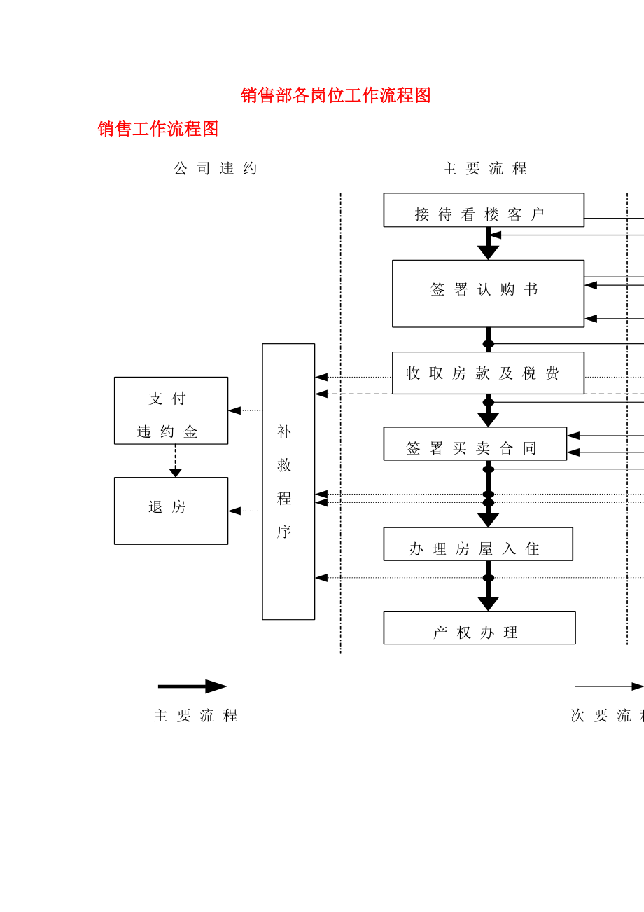 销售部各岗位工作流程图.docx_第1页