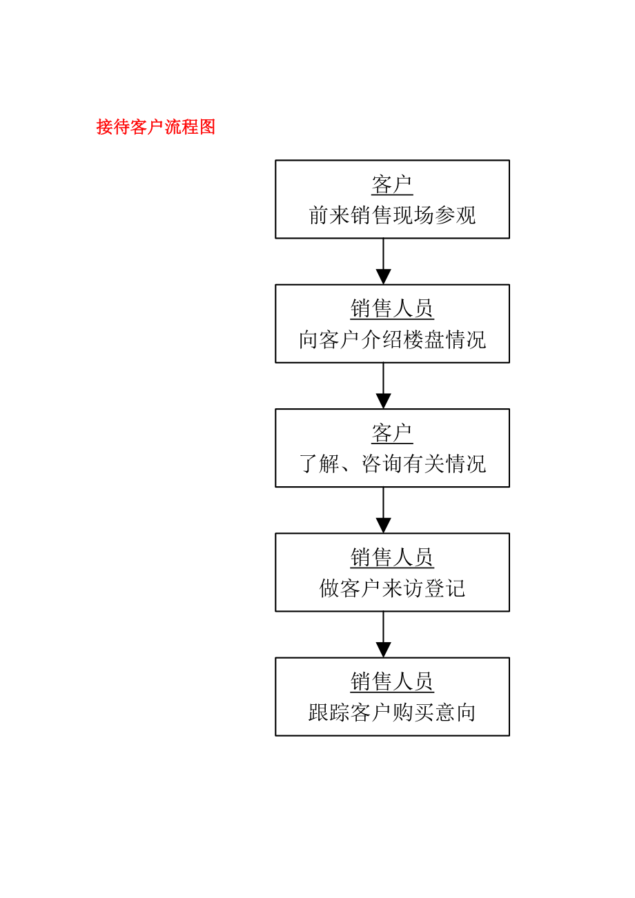 销售部各岗位工作流程图.docx_第2页