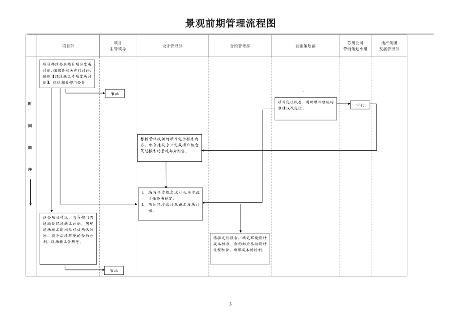 中海集团景观标准化设计指导准则报告.docx_第3页