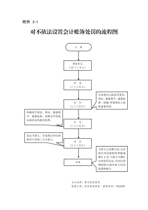 监督股六权治本流程图范例.docx