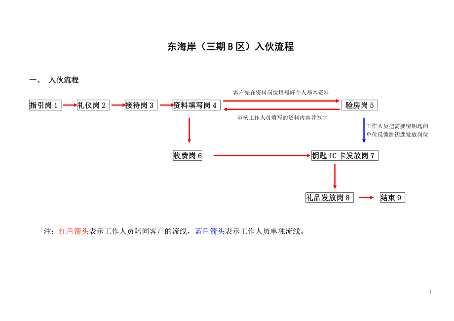 某地产_深圳某地产东海岸入伙流程图.docx_第1页