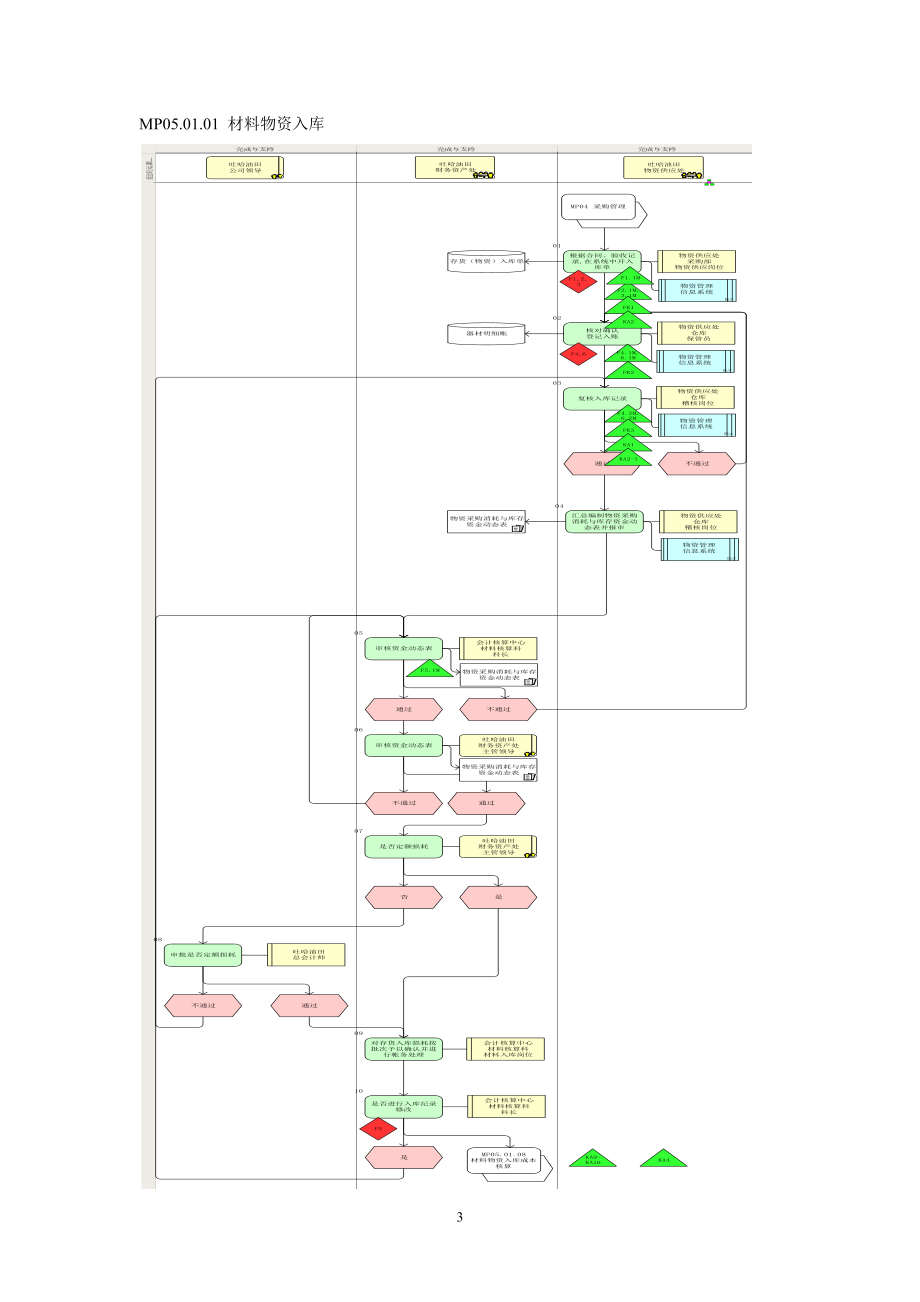 4.13 财务关联信息系统流程图.docx_第3页