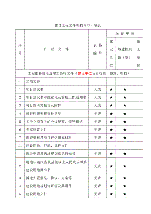 重庆市建设工程文件归档内容一览表(DOC37页).doc