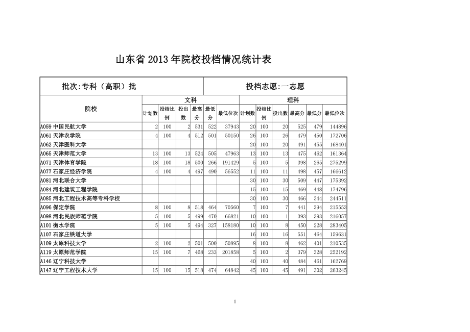 山东省XXXX年专科(高职)批一志愿院校投档情况统计表.docx_第1页