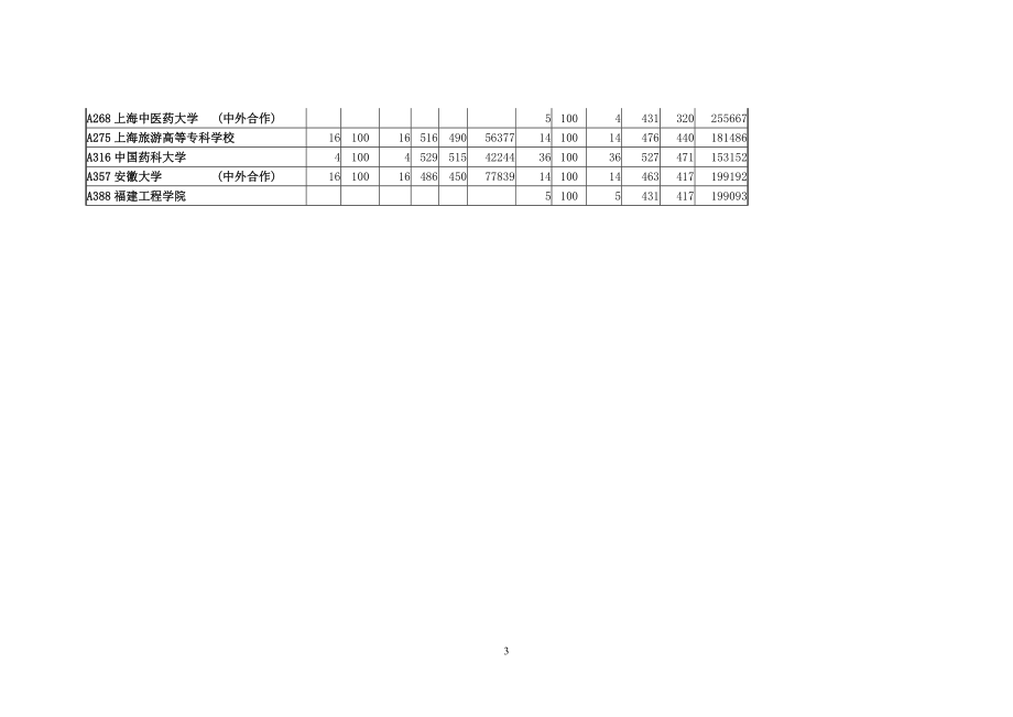 山东省XXXX年专科(高职)批一志愿院校投档情况统计表.docx_第3页