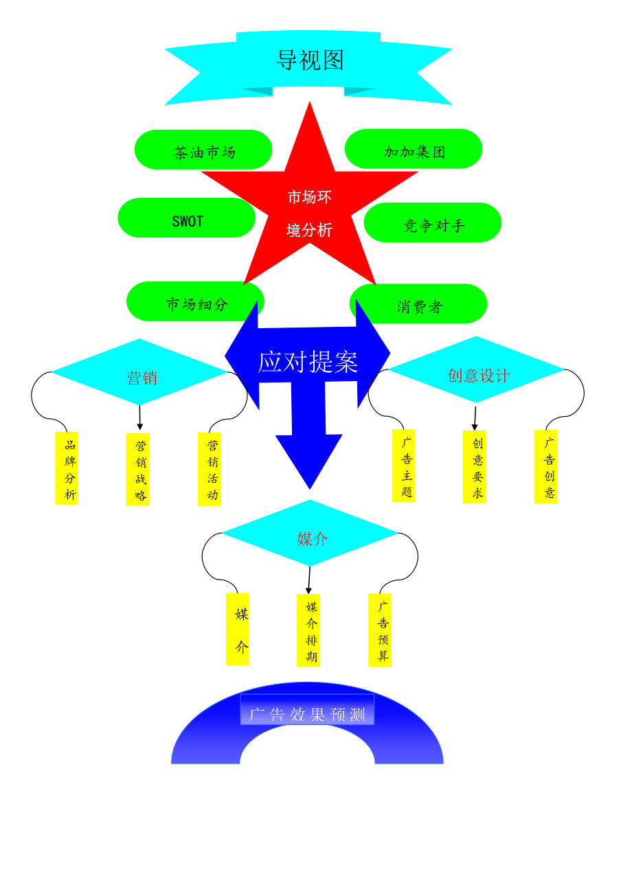 全国大学生广告大赛流程图.docx_第3页