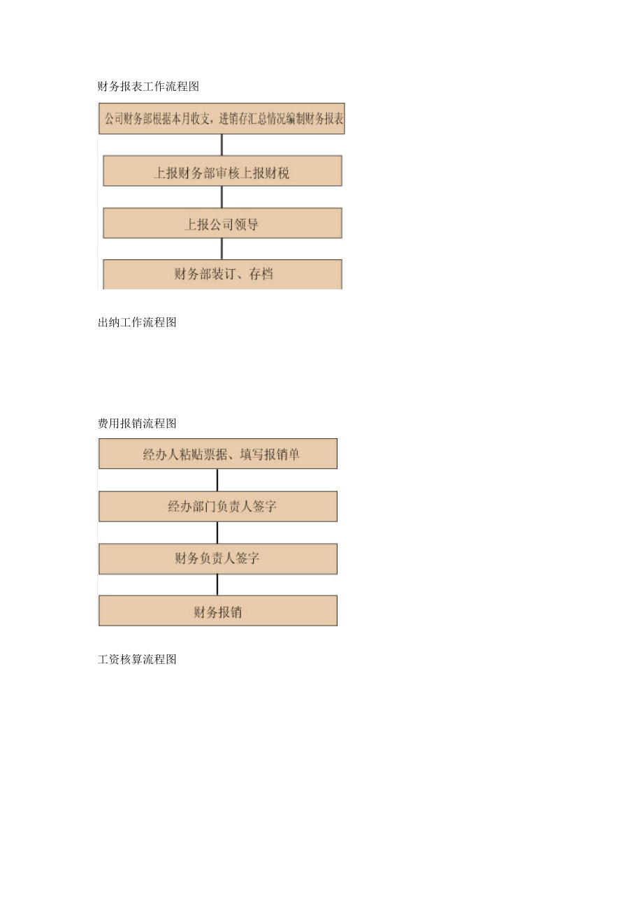 财务工作流程图.docx_第1页